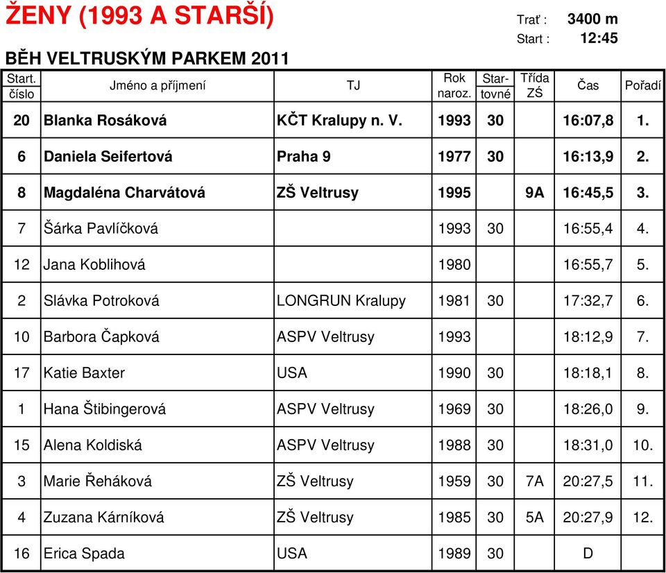 2 Slávka Potroková LONGRUN Kralupy 1981 30 17:32,7 6. 10 Barbora Čapková ASPV Veltrusy 1993 18:12,9 7. 17 Katie Baxter USA 1990 30 18:18,1 8.