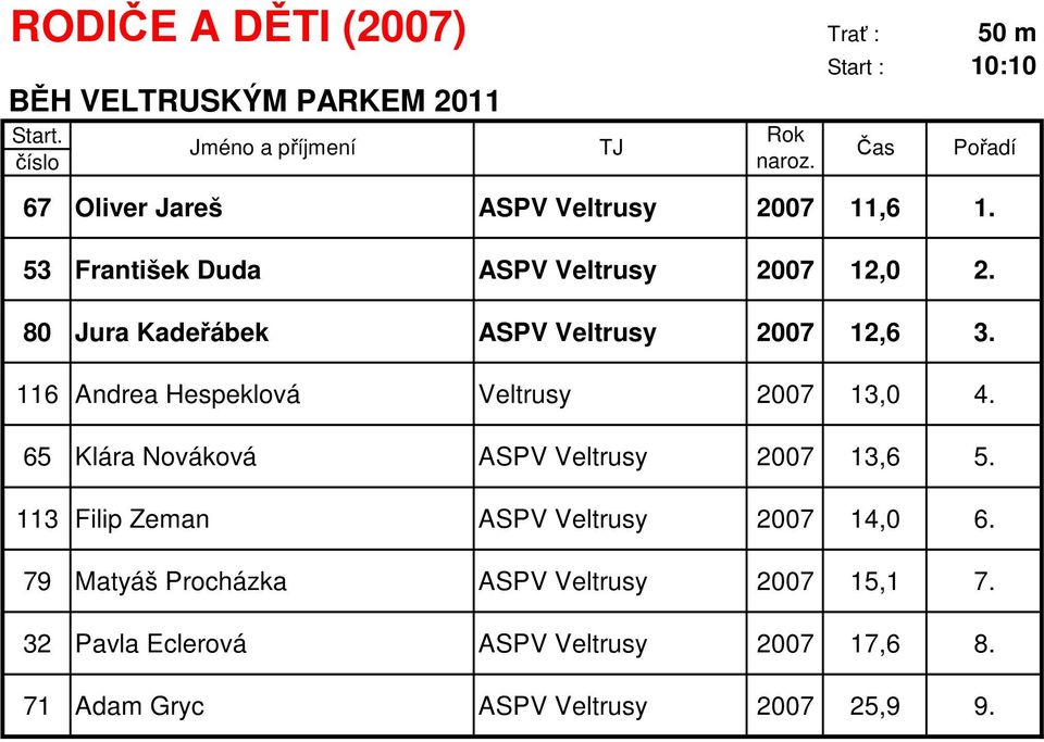 116 Andrea Hespeklová Veltrusy 2007 13,0 4. 65 Klára Nováková ASPV Veltrusy 2007 13,6 5.