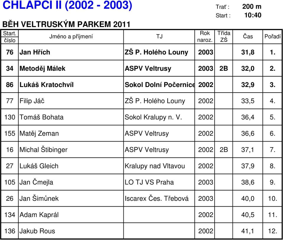 130 Tomáš Bohata Sokol Kralupy n. V. 2002 36,4 5. 155 Matěj Zeman ASPV Veltrusy 2002 36,6 6. 16 Michal Štibinger ASPV Veltrusy 2002 2B 37,1 7.