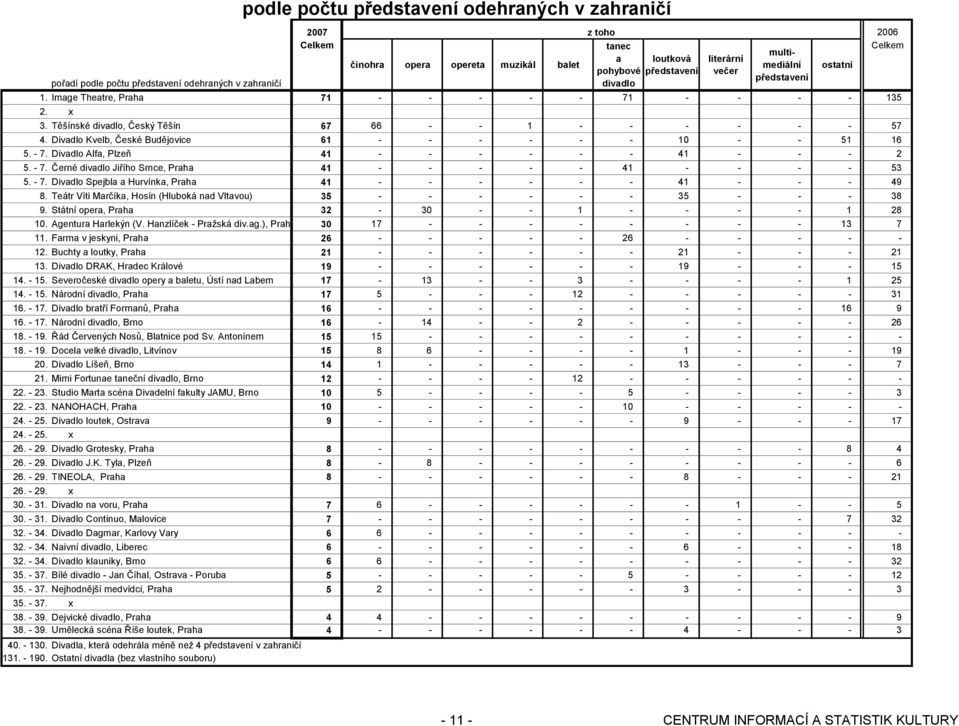 Divadlo Kvelb, České Budějovice 61 - - - - - - 10 - - 51 16 5. - 7. Divadlo Alfa, Plzeň 41 - - - - - - 41 - - - 2 5. - 7. Černé divadlo Jiřího Srnce, Praha 41 - - - - - 41 - - - - 53 5. - 7. Divadlo Spejbla a Hurvínka, Praha 41 - - - - - - 41 - - - 49 8.