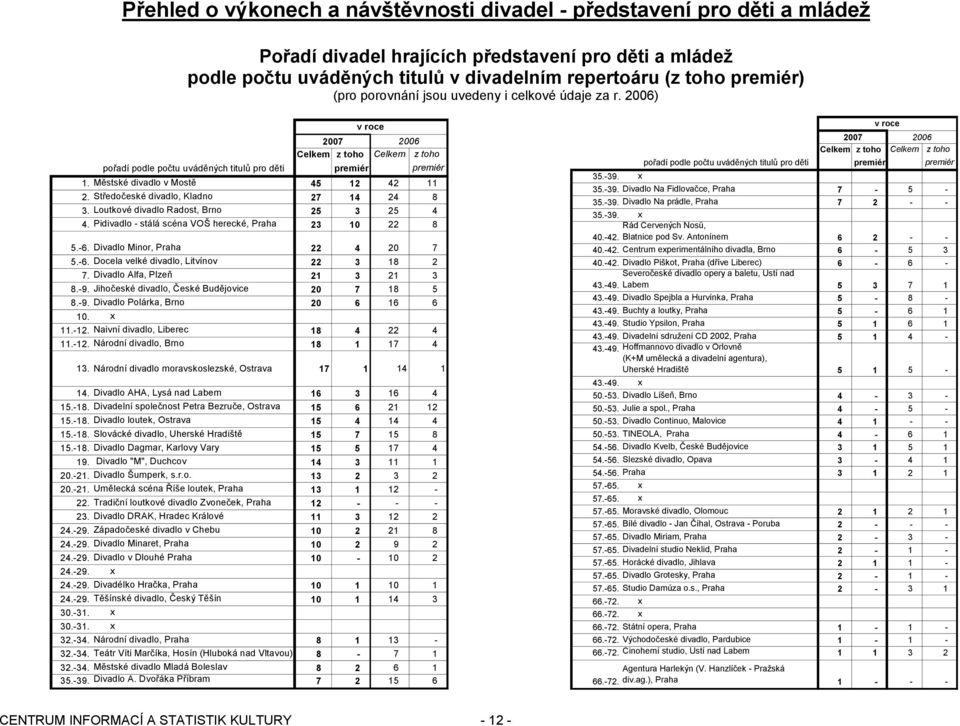 Středočeské divadlo, Kladno 27 14 24 8 3. Loutkové divadlo Radost, Brno 25 3 25 4 4. Pidivadlo - stálá scéna VOŠ herecké, Praha 23 10 22 8 5.-6. Divadlo Minor, Praha 22 4 20 7 5.-6. Docela velké divadlo, Litvínov 22 3 18 2 7.