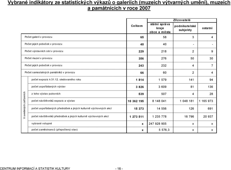 sledovaného roku počet uspořádaných výstav stá tní sprá va kraje obce a města Zřizovatelé podnikatelské subjekty ostatní 65 58 3 4 40 40 - - 229 218 2 9 356 276 50 30 243 232 4 7 66 60 2 4 1 814 1