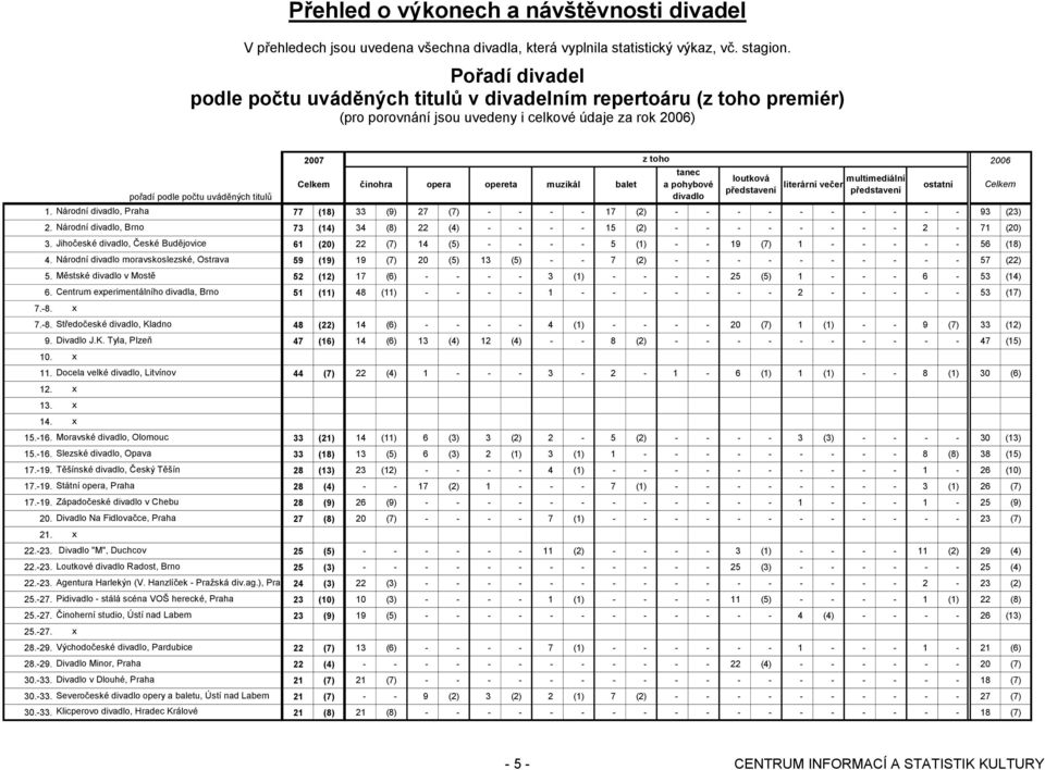 opereta muzikál balet loutková představení multimediální představení 1. Národní divadlo, Praha 77 (18) 33 (9) 27 (7) - - - - 17 (2) - - - - - - - - - - 93 (23) 2.