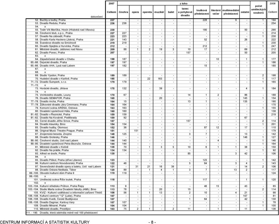 Teátr Víti Marčíka, Hosín (Hluboká nad Vltavou) 230 - - - - - - 180 - - 50-290 56. Činoherní klub, o.p.s., Praha 227 227 - - - - - - - - - 1 214 57.