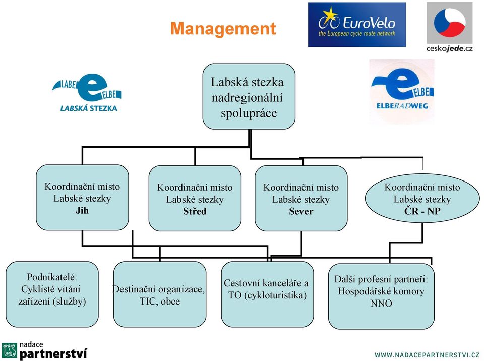 Destinační organizace, TIC, obce Koordinační místo Labské stezky Sever Cestovní kanceláře a