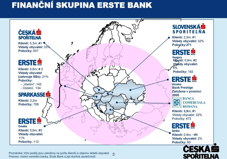 Zaloţena v prosinci 2005 Klienti: 3,5m; #1 Vklady obyvatel: 32% Pobočky: 473 Klienti: 0,6m; #3 Vklady obyvatel: 11% Pobočky: 112 Klienti: 0,9m; ~#9 Vklady