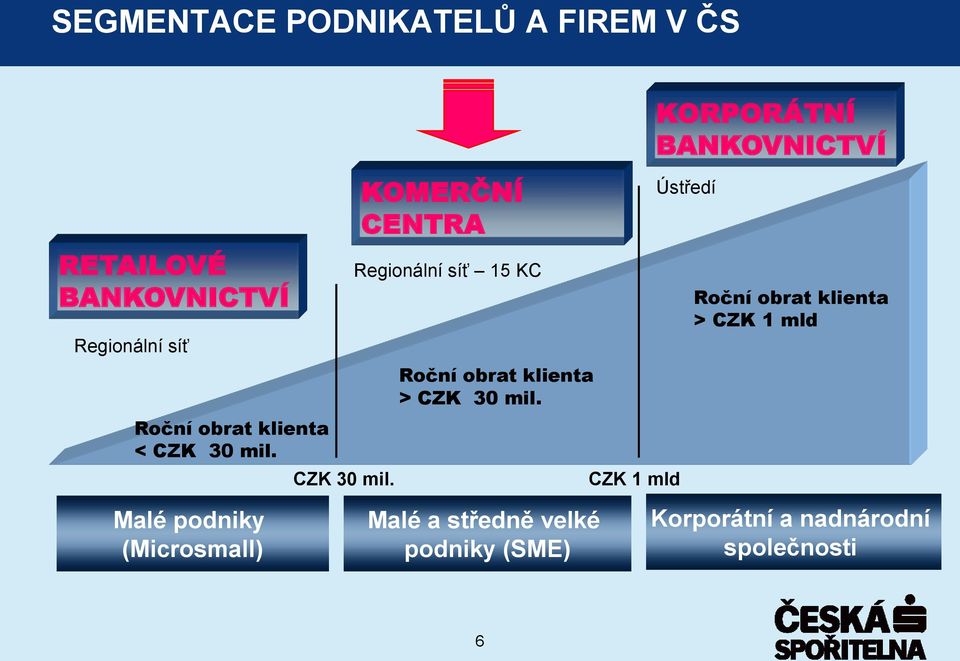 CZK 30 mil. KOMERČNÍ CENTRA Regionální síť 15 KC Roční obrat klienta > CZK 30 mil.