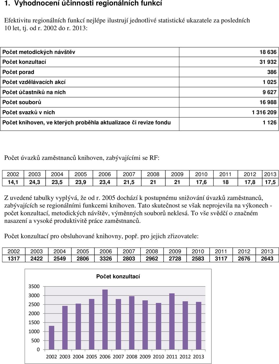 knihoven, ve kterých proběhla aktualizace či revize fondu 1 126 Počet úvazků zaměstnanců knihoven, zabývajícími se RF: 14,1 24,3 23,5 23,9 23,4 21,5 21 21 17,6 18 17,8 17,5 Z uvedené tabulky vyplývá,