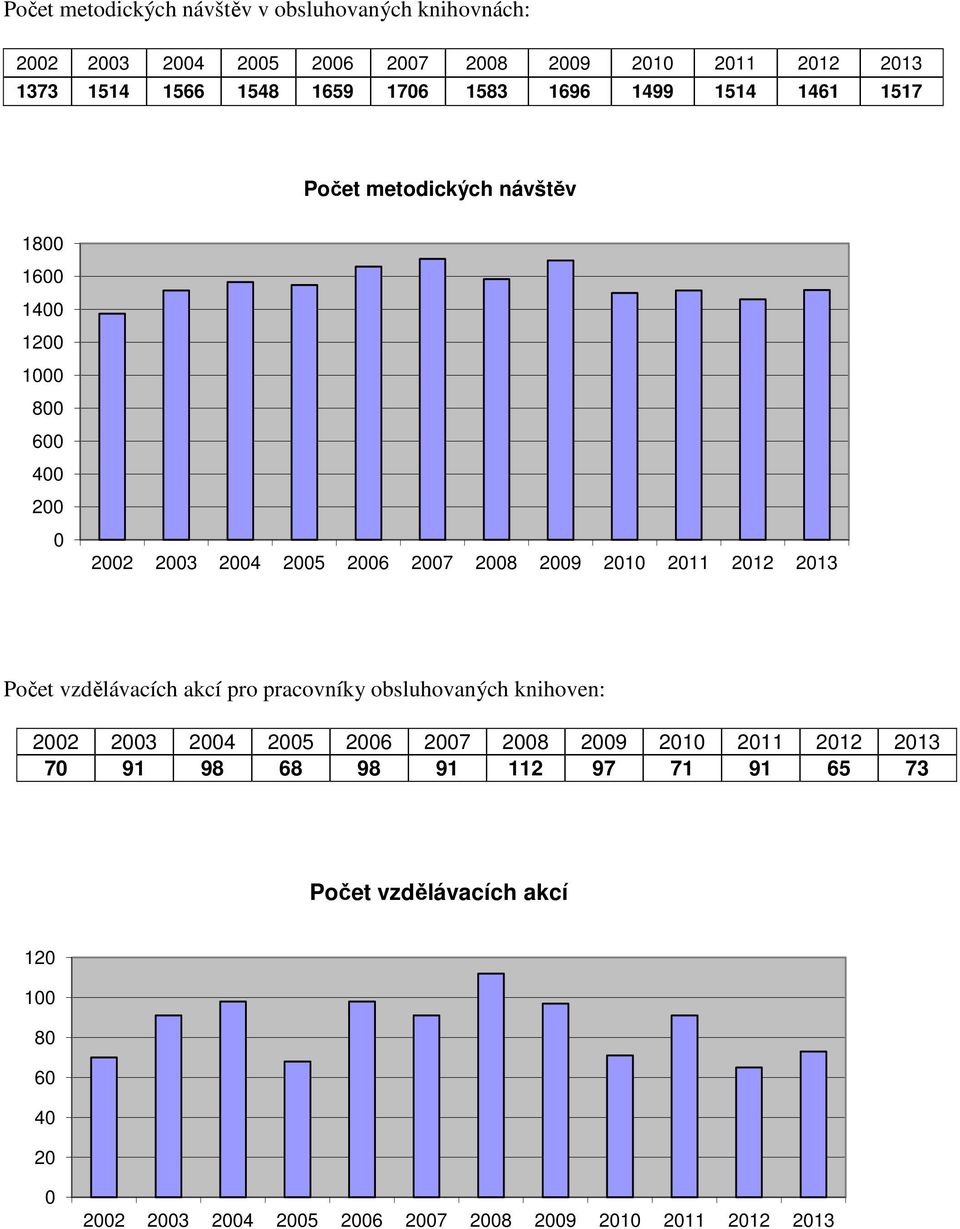 12 1 8 6 4 2 Počet vzdělávacích akcí pro pracovníky obsluhovaných