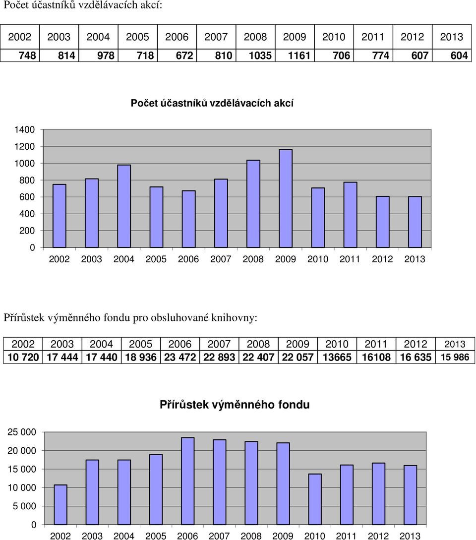 výměnného fondu pro obsluhované knihovny: 1 72 17 444 17 44 18 936 23 472