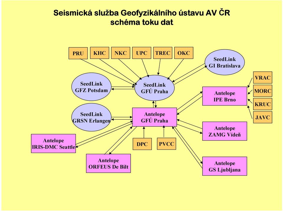 Brno VRAC MORC KRUC Antelope IRIS-DMC Seattle SeedLink GRSN Erlangen Antelope GFÚ