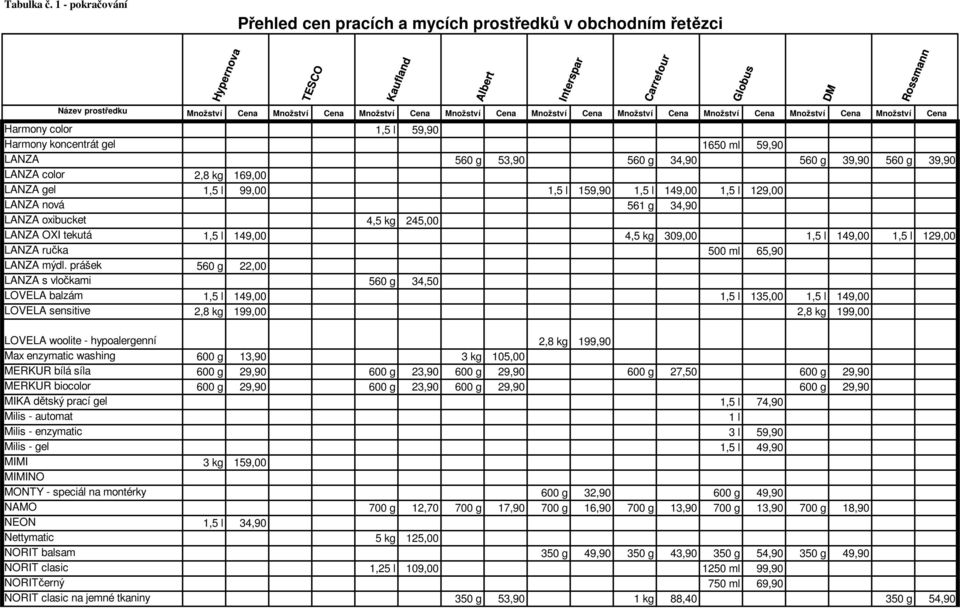 prášek 560 g 22,00 LANZA s vločkami 560 g 34,50 LOVELA balzám 1,5 l 149,00 1,5 l 135,00 1,5 l 149,00 LOVELA sensitive 2,8 kg 199,00 2,8 kg 199,00 LOVELA woolite - hypoalergenní 2,8 kg 199,90 Max