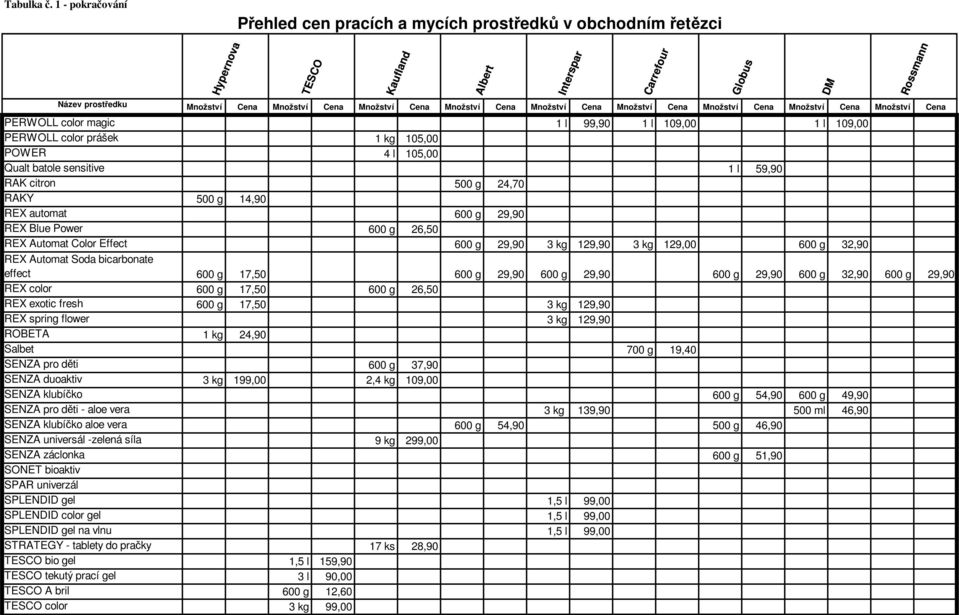 g 29,90 REX color 600 g 17,50 600 g 26,50 REX exotic fresh 600 g 17,50 3 kg 129,90 REX spring flower 3 kg 129,90 ROBETA 1 kg 24,90 Salbet 700 g 19,40 SENZA pro děti 600 g 37,90 SENZA duoaktiv 3 kg