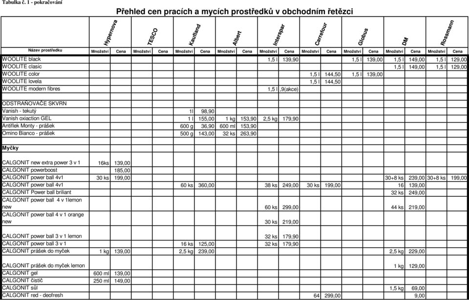 143,00 32 ks 263,90 Myčky CALGONIT new extra power 3 v 1 16ks 139,00 CALGONIT powerboost 185,00 CALGONIT power ball 4v1 30 ks 199,00 30+8 ks 239,00 30+8 ks 199,00 CALGONIT power ball 4v1 60 ks 360,00