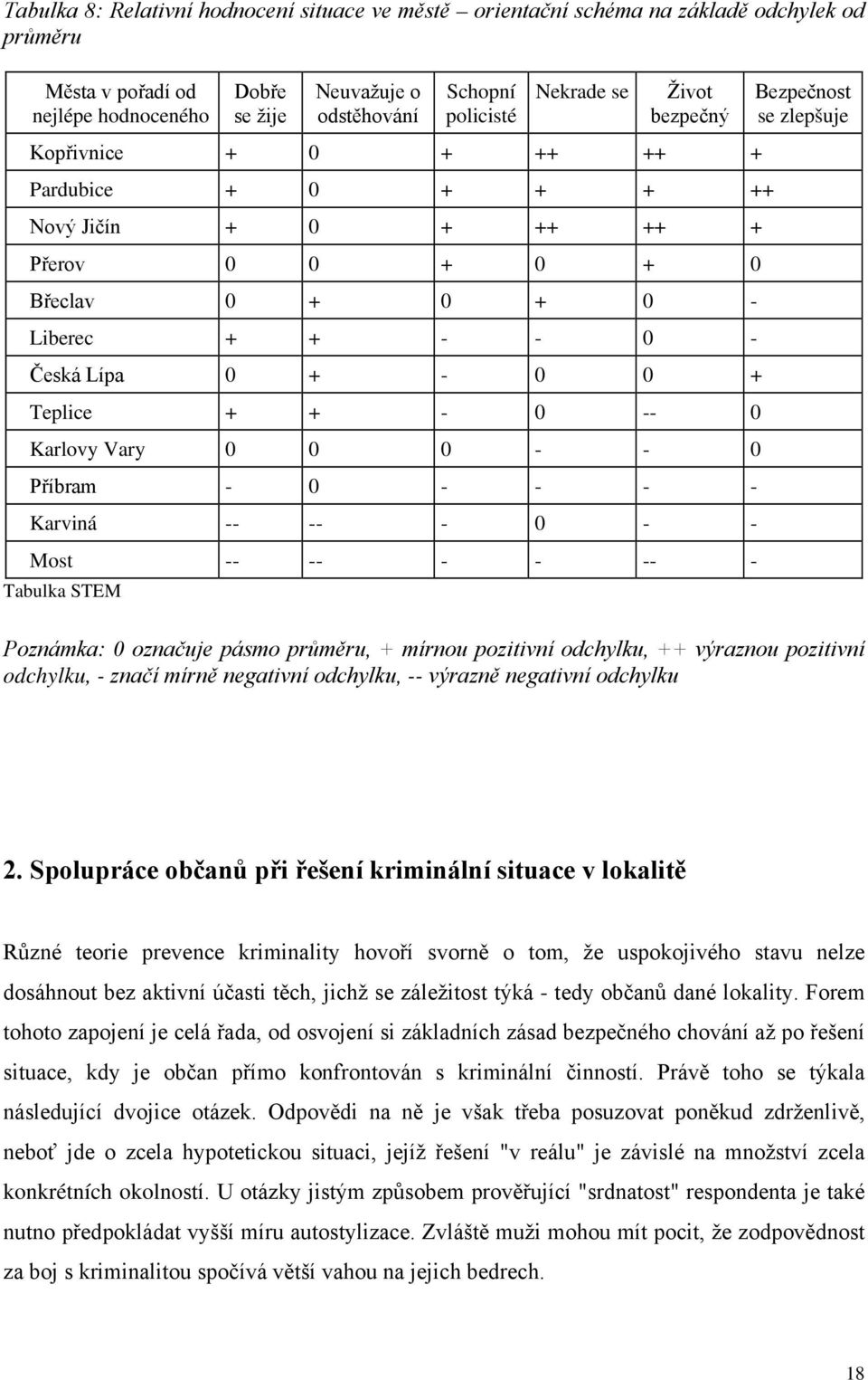 Karlovy Vary 0 0 0 - - 0 Příbram - 0 - - - - Karviná -- -- - 0 - - Most -- -- - - -- - Tabulka STEM Bezpečnost se zlepšuje Poznámka: 0 označuje pásmo průměru, + mírnou pozitivní odchylku, ++ výraznou