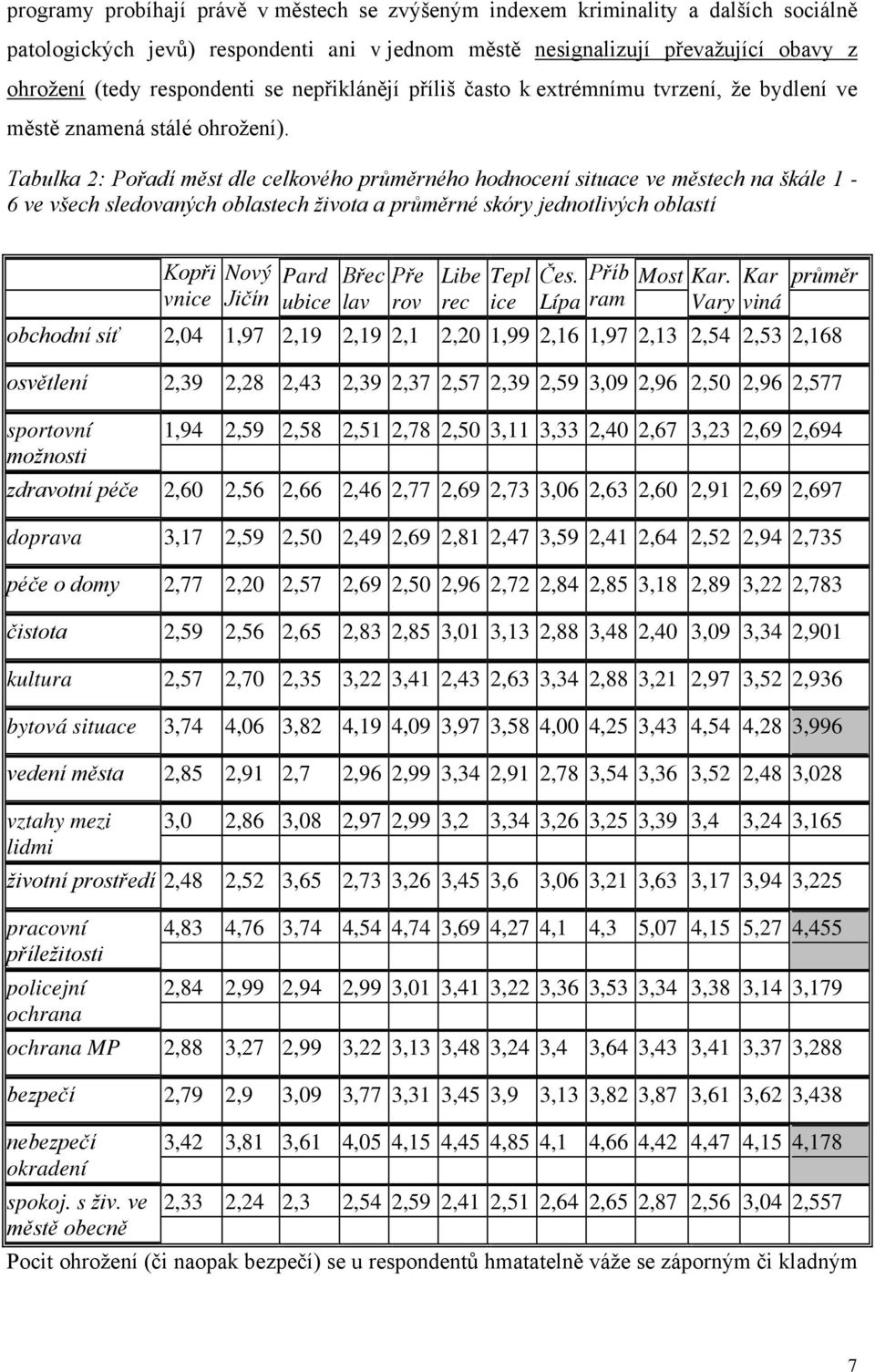 Tabulka 2: Pořadí měst dle celkového průměrného hodnocení situace ve městech na škále 1-6 ve všech sledovaných oblastech života a průměrné skóry jednotlivých oblastí Kopři vnice Nový Jičín Pard ubice