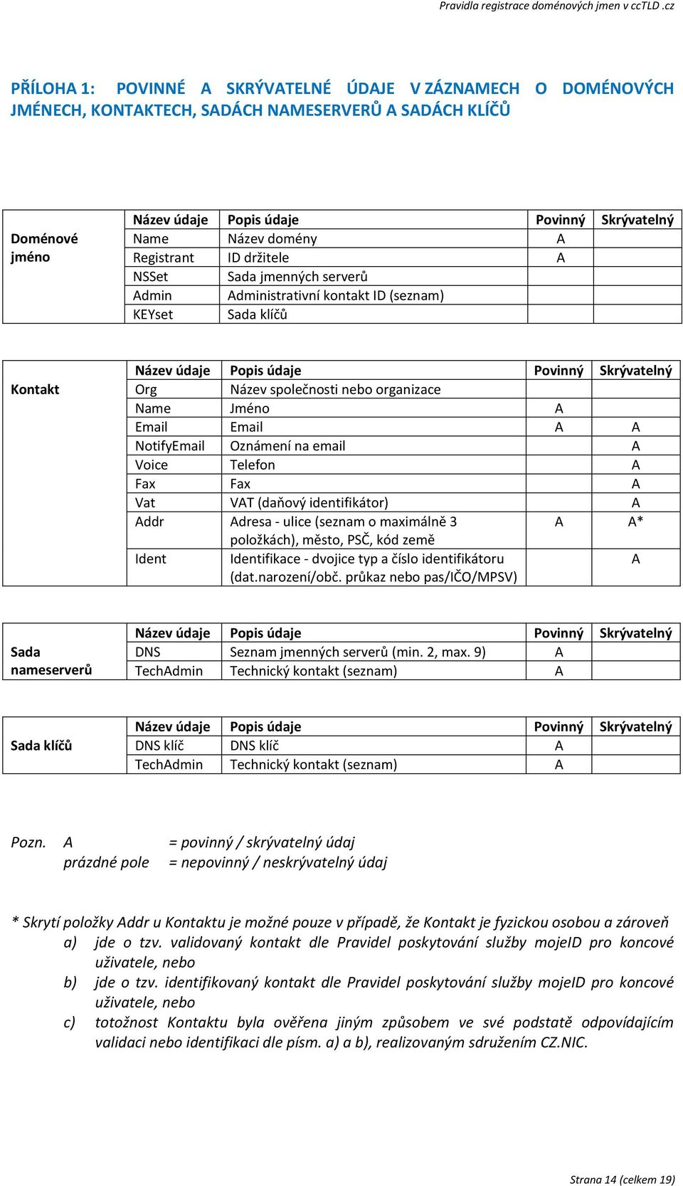 organizace Name Jméno A Email Email A A NotifyEmail Oznámení na email A Voice Telefon A Fax Fax A Vat VAT (daňový identifikátor) A Addr Adresa - ulice (seznam o maximálně 3 A A* položkách), město,