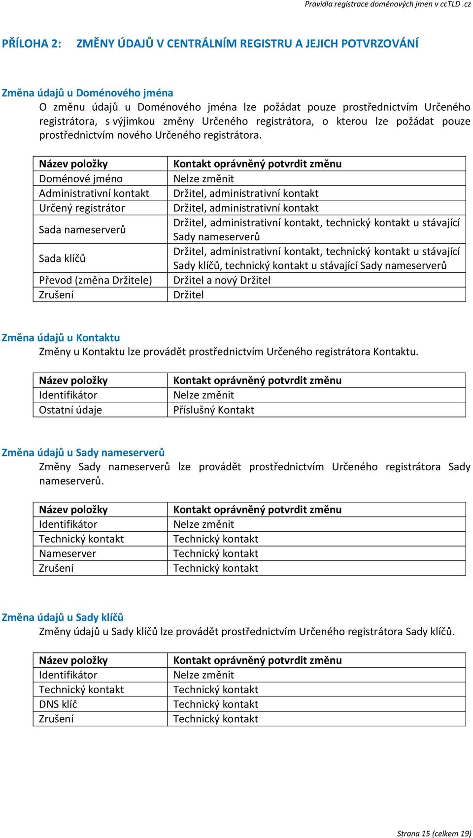 Název položky Doménové jméno Administrativní kontakt Určený registrátor Sada nameserverů Sada klíčů Převod (změna Držitele) Zrušení Kontakt oprávněný potvrdit změnu Nelze změnit Držitel,