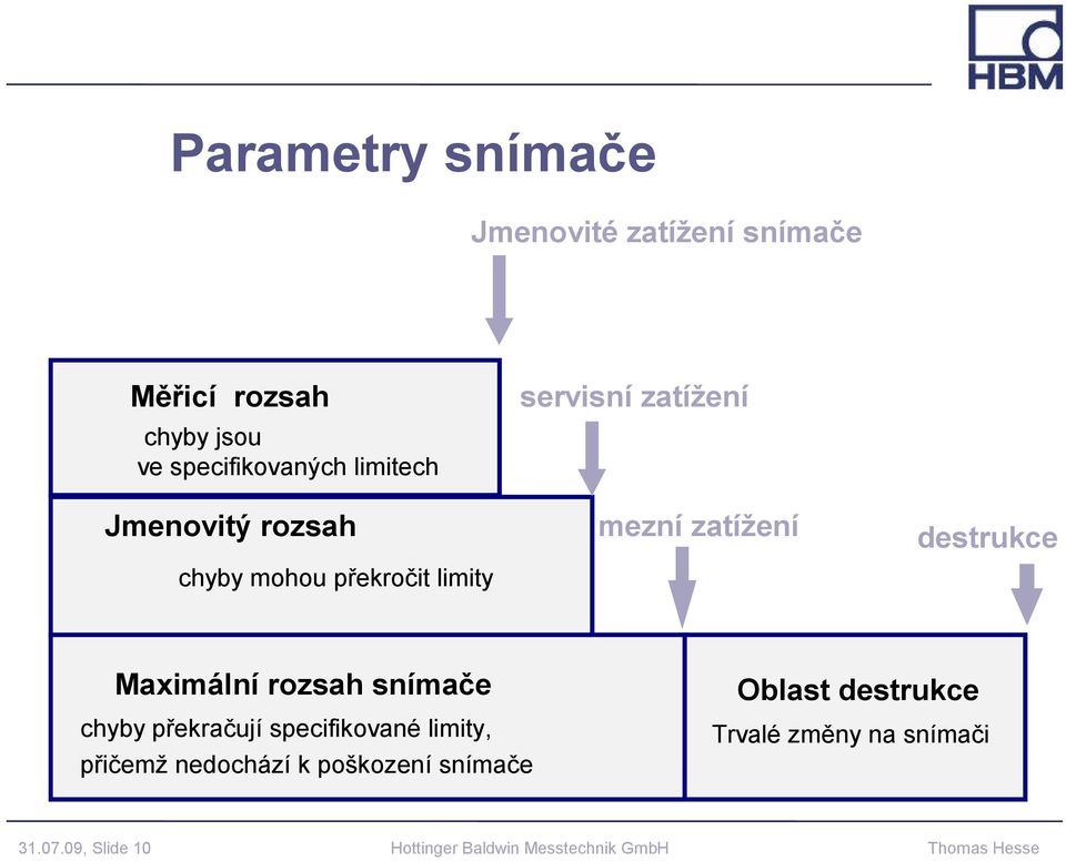 rozsah snímače Oblast destrukce chyby překračují specifikované limity, přičemž nedochází k