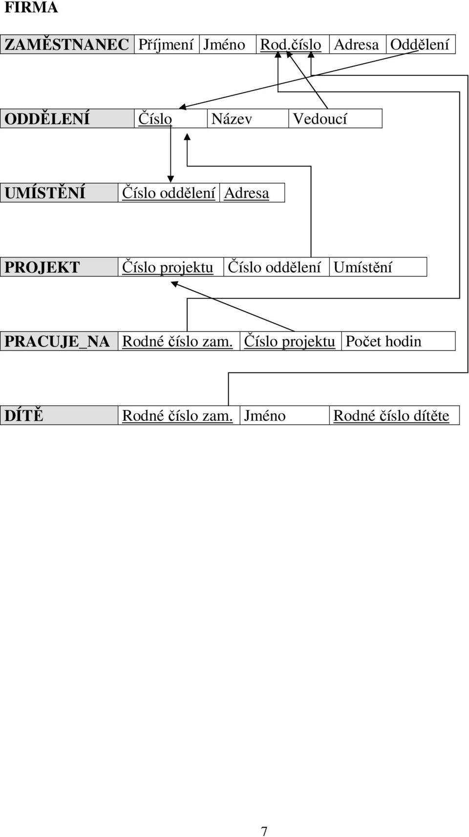 oddělení Adresa PROJEKT Číslo projektu Číslo oddělení Umístění