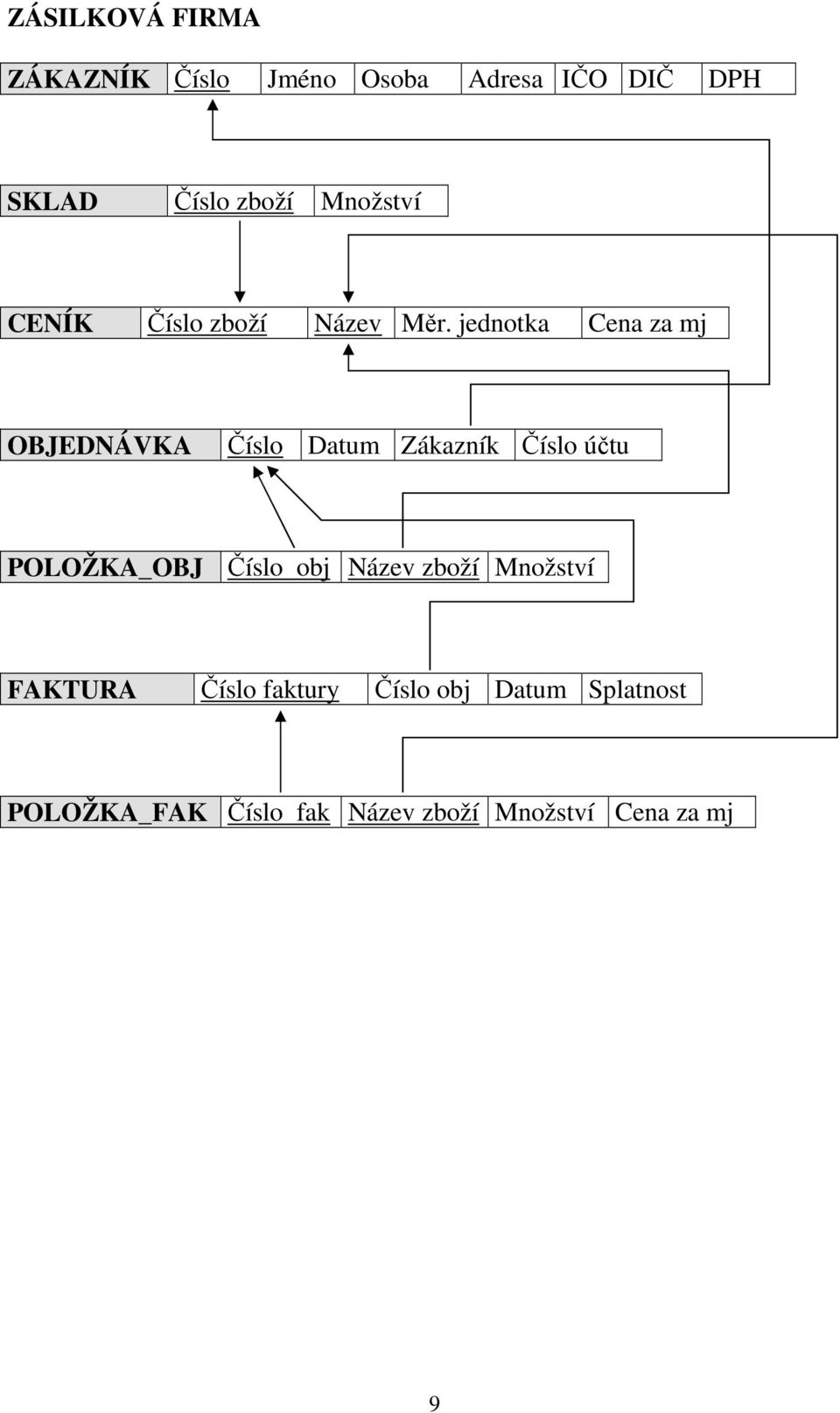 jednotka Cena za mj OBJEDNÁVKA Číslo Datum Zákazník Číslo účtu POLOŽKA_OBJ Číslo