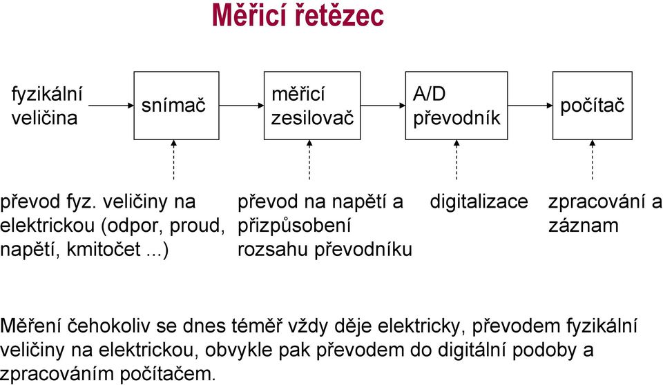 ..) převod na napětí a přizpůsobení rozsahu převodníku digitalizace zpracování a záznam Měření