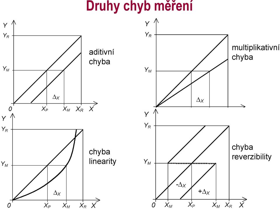 multiplikativní chyba