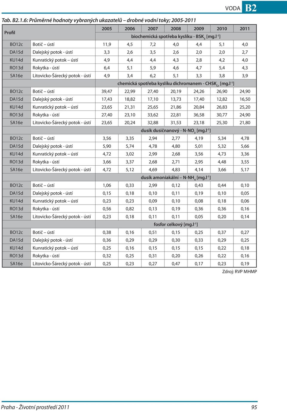 2,0 2,7 KU14d Kunratický potok ústí 4,9 4,4 4,4 4,3 2,8 4,2 4,0 RO13d Rokytka - ústí 6,4 5,1 5,9 4,6 4,7 5,4 4,3 SA16e Litovicko-Šárecký potok - ústí 4,9 3,4 6,2 5,1 3,3 3,8 3,9 chemická spotřeba