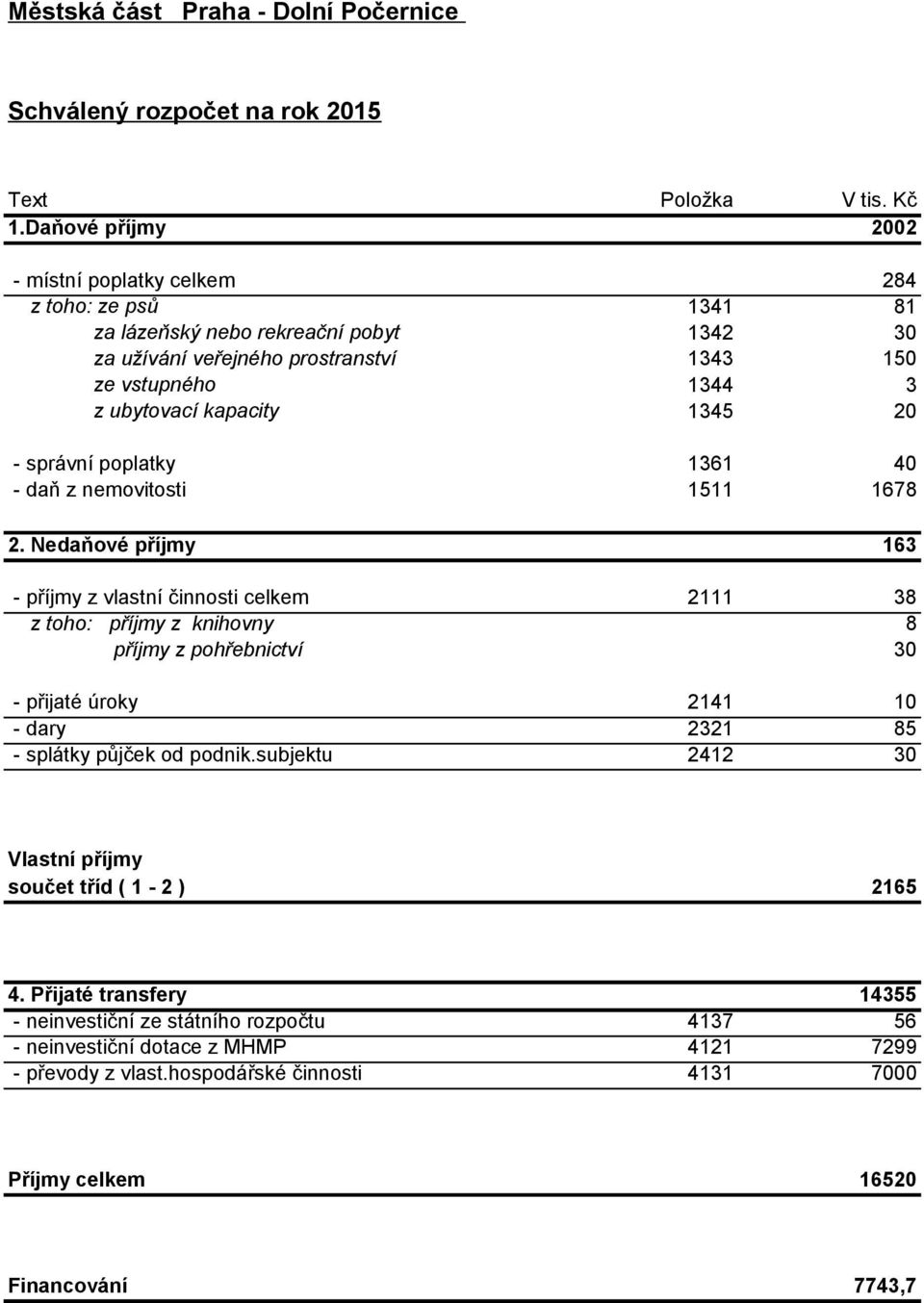 1345 20 - správní poplatky 1361 40 - daň z nemovitosti 1511 1678 2.