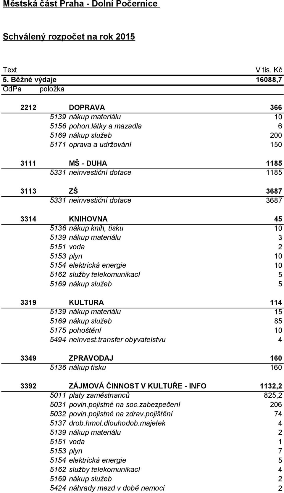 tisku 10 5139 nákup materiálu 3 5151 voda 2 5153 plyn 10 5154 elektrická energie 10 5162 služby telekomunikací 5 5169 nákup služeb 5 3319 KULTURA 114 5139 nákup materiálu 15 5169 nákup služeb 85 5175