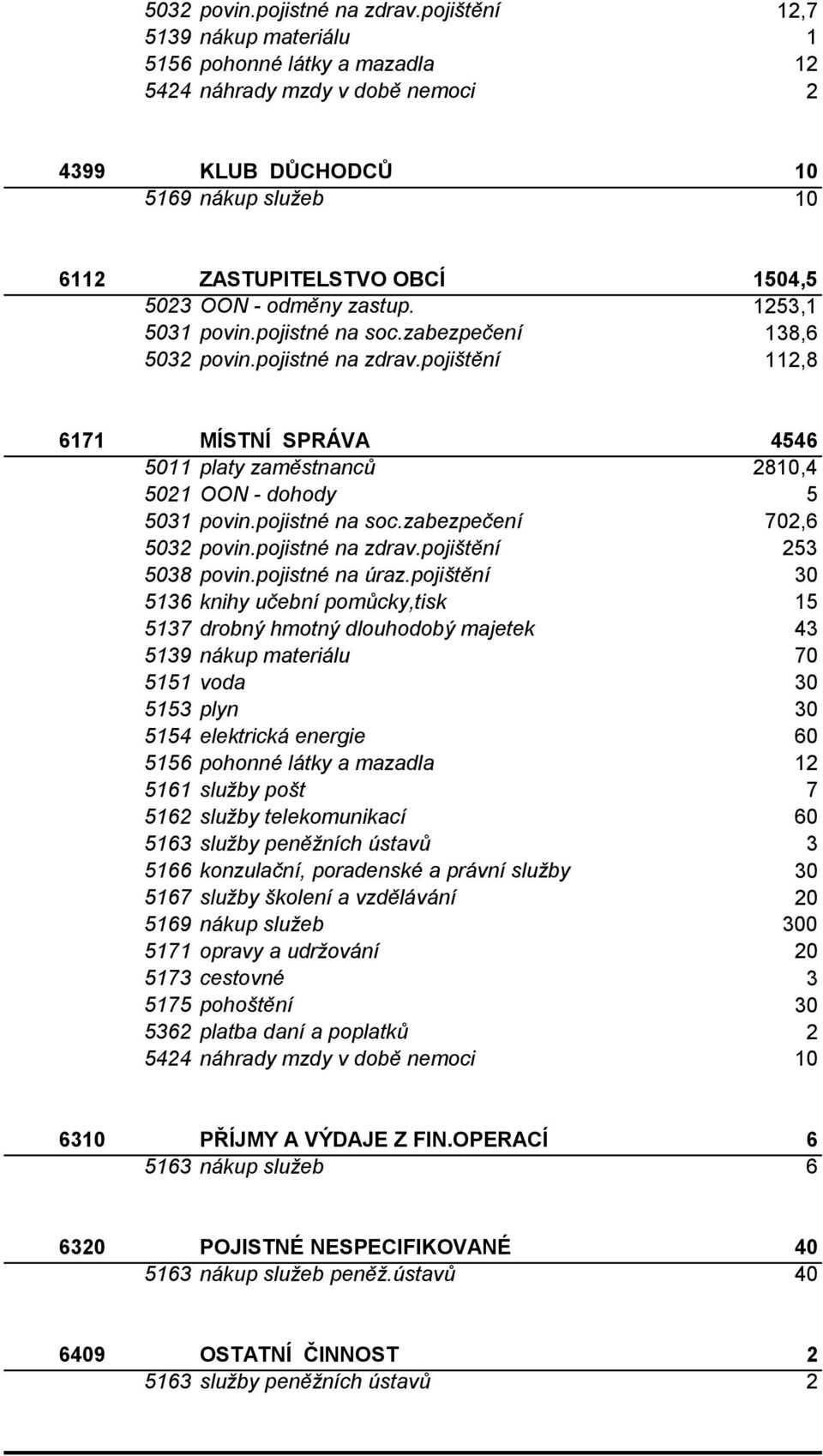 zastup. 1253,1 5031 povin.pojistné na soc.zabezpečení 138,6 pojištění 112,8 6171 MÍSTNÍ SPRÁVA 4546 5011 platy zaměstnanců 2810,4 5021 OON - dohody 5 5031 povin.pojistné na soc.zabezpečení 702,6 pojištění 253 5038 povin.