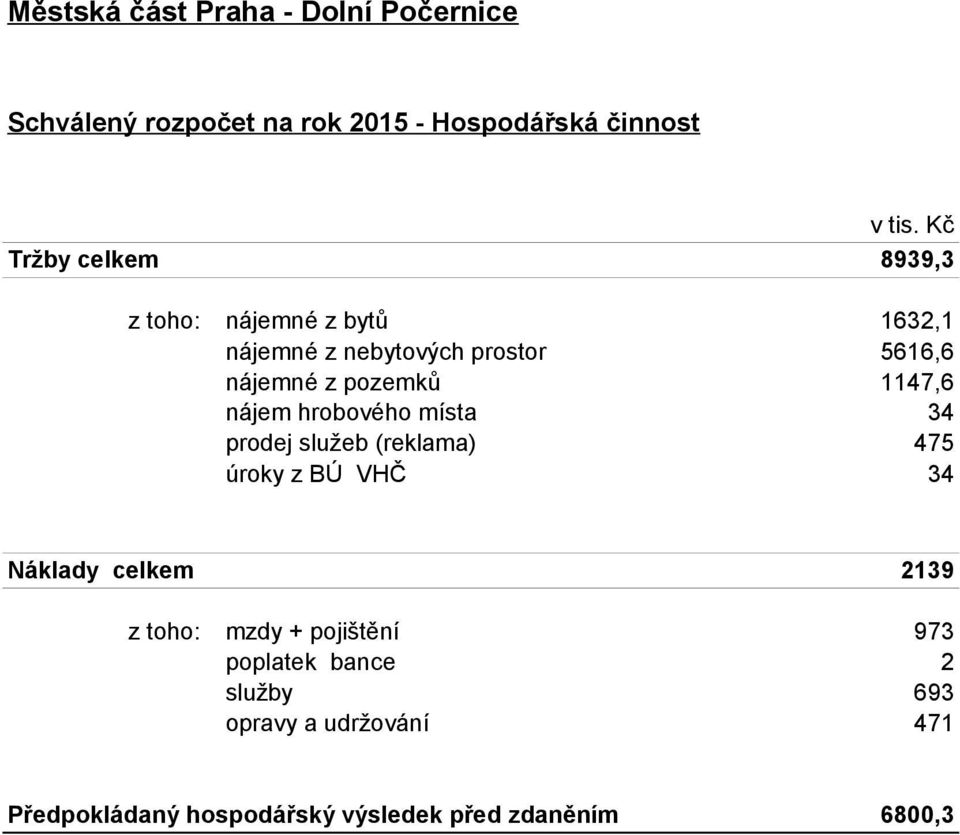 1147,6 nájem hrobového místa 34 prodej služeb (reklama) 475 úroky z BÚ VHČ 34 Náklady celkem 2139 z toho: