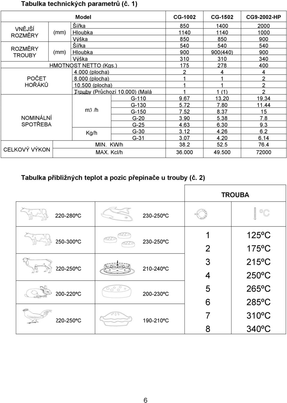 900 Výša 310 310 340 MOTNOST NETTO (Kgs.) 175 278 400 4.000 (plocha) 2 4 4 8.000 (plocha) 1 1 2 10.500 (plocha) 1 1 2 Trouby (Průchozí 10.000) (Malá 1 1 (1) 2 5 500) G-110 9.67 13.20 19,34 G-130 5.