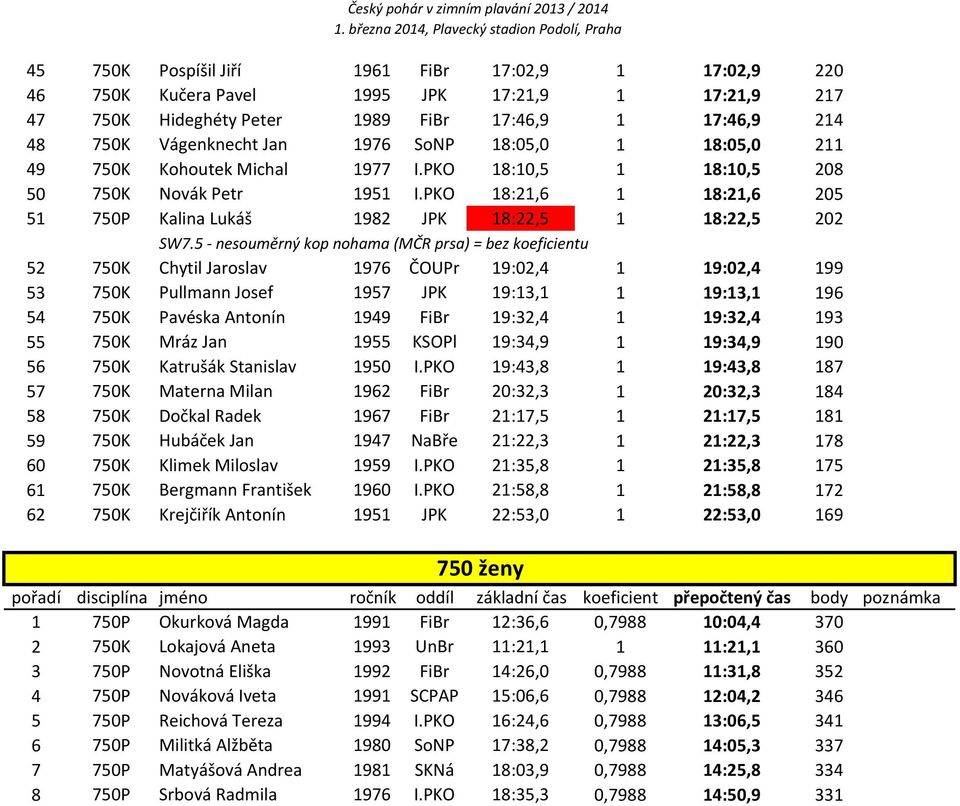 5 - nesouměrný kop nohama (MČR prsa) = bez koeficientu 52 750K Chytil Jaroslav 1976 ČOUPr 19:02,4 1 19:02,4 199 53 750K Pullmann Josef 1957 JPK 19:13,1 1 19:13,1 196 54 750K Pavéska Antonín 1949 FiBr