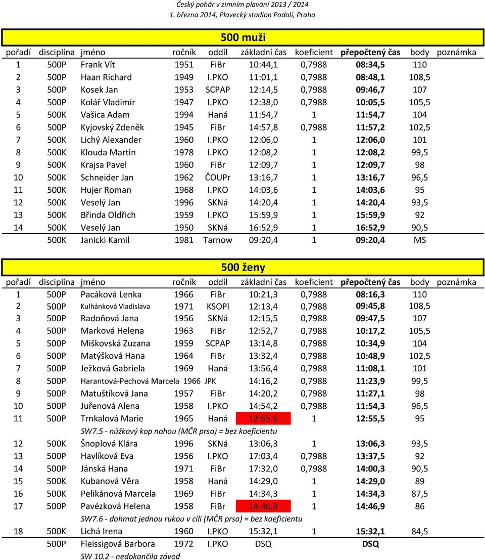 PKO 12:38,0 0,7988 10:05,5 105,5 5 500K Vašica Adam 1994 Haná 11:54,7 1 11:54,7 104 6 500P Kyjovský Zdeněk 1945 FiBr 14:57,8 0,7988 11:57,2 102,5 7 500K Lichý Alexander 1960 I.