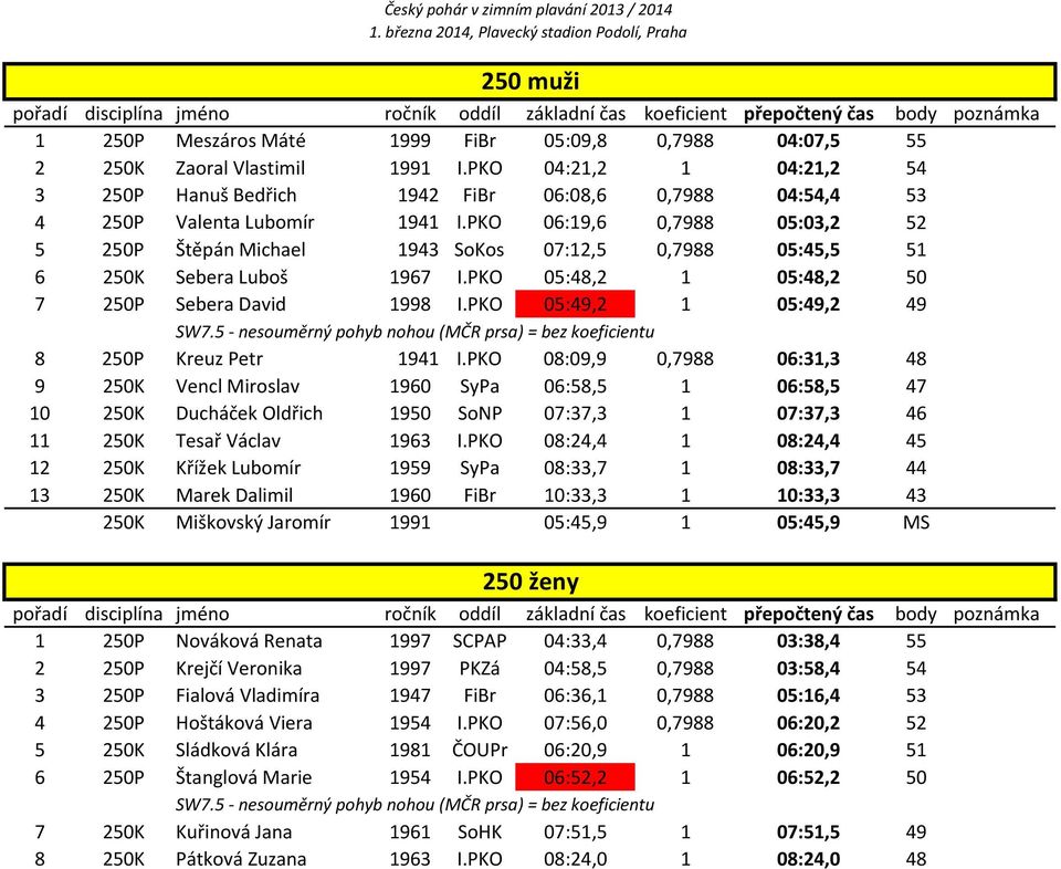 PKO 06:19,6 0,7988 05:03,2 52 5 250P Štěpán Michael 1943 SoKos 07:12,5 0,7988 05:45,5 51 6 250K Sebera Luboš 1967 I.PKO 05:48,2 1 05:48,2 50 7 250P Sebera David 1998 I.PKO 05:49,2 1 05:49,2 49 SW7.