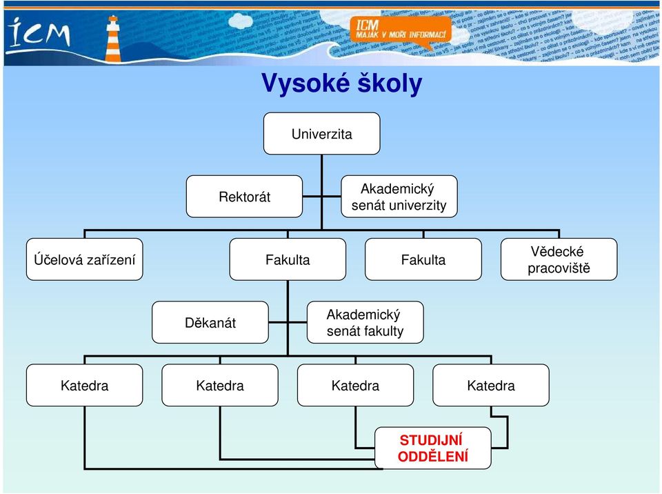 Fakulta Vědecké pracoviště Děkanát Akademický