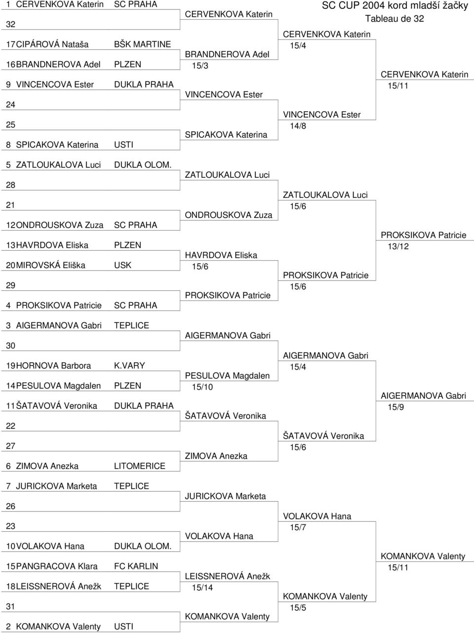 ZATLOUKALOVA Luci 28 21 ONDROUSKOVA Zuza 12ONDROUSKOVA Zuza SC PRAHA 13HAVRDOVA Eliska PLZEN HAVRDOVA Eliska 20MIROVSKÁ Eliška USK 15/6 29 4 SC PRAHA 3 TEPLICE 30 19HORNOVA Barbora K.