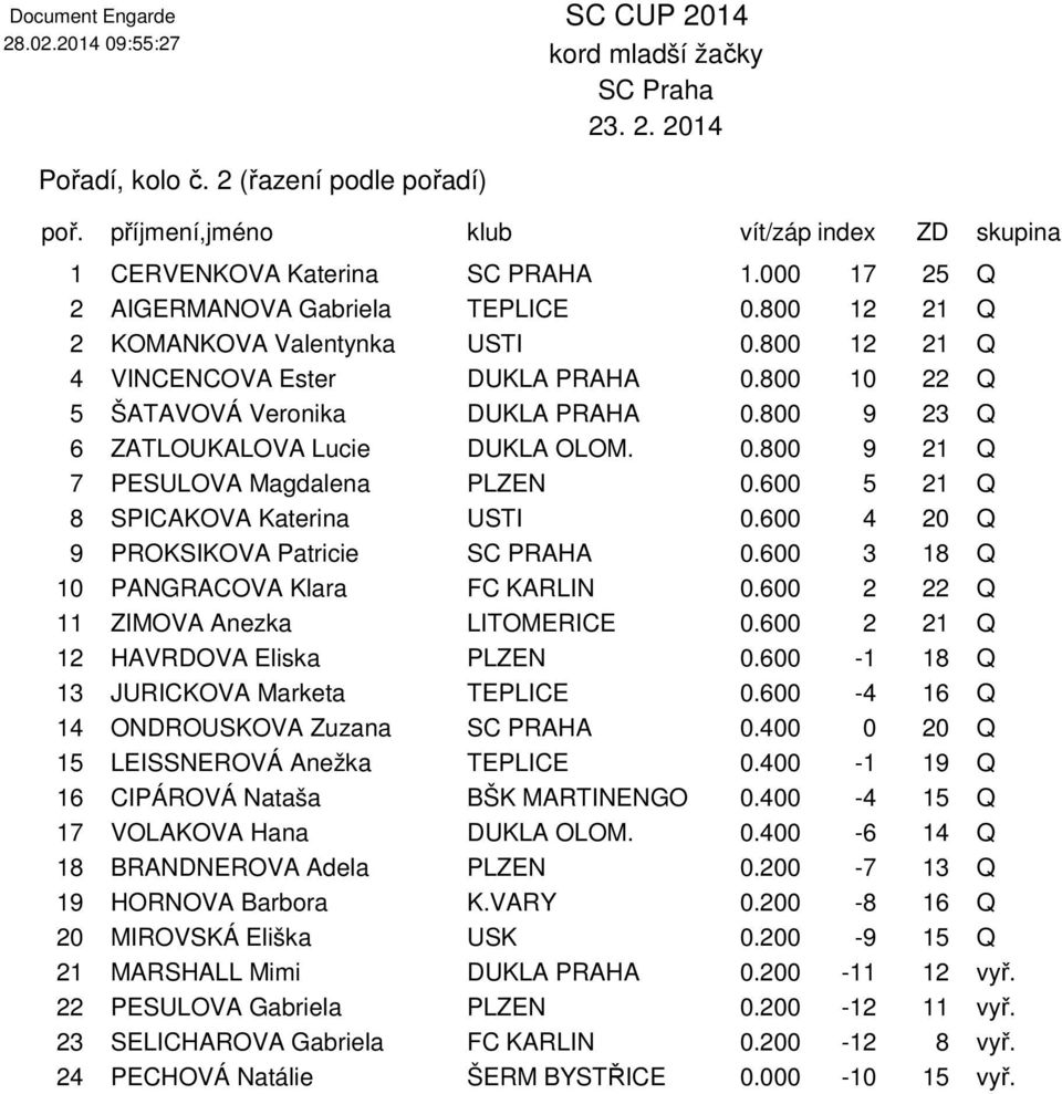 600 5 21 Q 8 SPICAKOVA Katerina USTI 0.600 4 20 Q 9 SC PRAHA 0.600 3 18 Q 10 PANGRACOVA Klara FC KARLIN 0.600 2 22 Q 11 ZIMOVA Anezka LITOMERICE 0.600 2 21 Q 12 HAVRDOVA Eliska PLZEN 0.