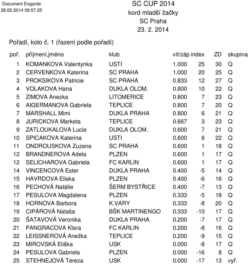 667 3 23 Q 9 ZATLOUKALOVA Lucie DUKLA OLOM. 0.600 7 21 Q 10 SPICAKOVA Katerina USTI 0.600 6 22 Q 11 ONDROUSKOVA Zuzana SC PRAHA 0.600 1 18 Q 12 BRANDNEROVA Adela PLZEN 0.