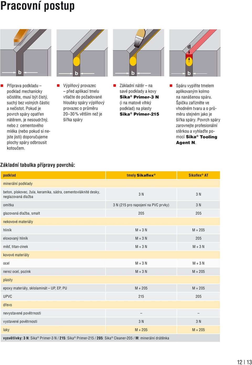 Výplňový provazec před aplikací tmelu vtlačte do požadované hloubky spáry výplňový provazec o průměru 20 30 % větším než je šířka spáry Základní nátěr na savé podklady a kovy Sika Primer-3 N (i na