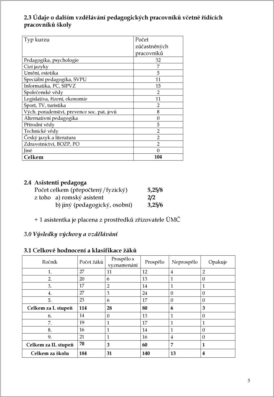 jevů 8 Alternativní pedagogika 0 Přírodní vědy 5 Technické vědy 2 Český jazyk a literatura 2 Zdravotnictví, BOZP, PO 2 Jiné 0 Celkem 104 2.