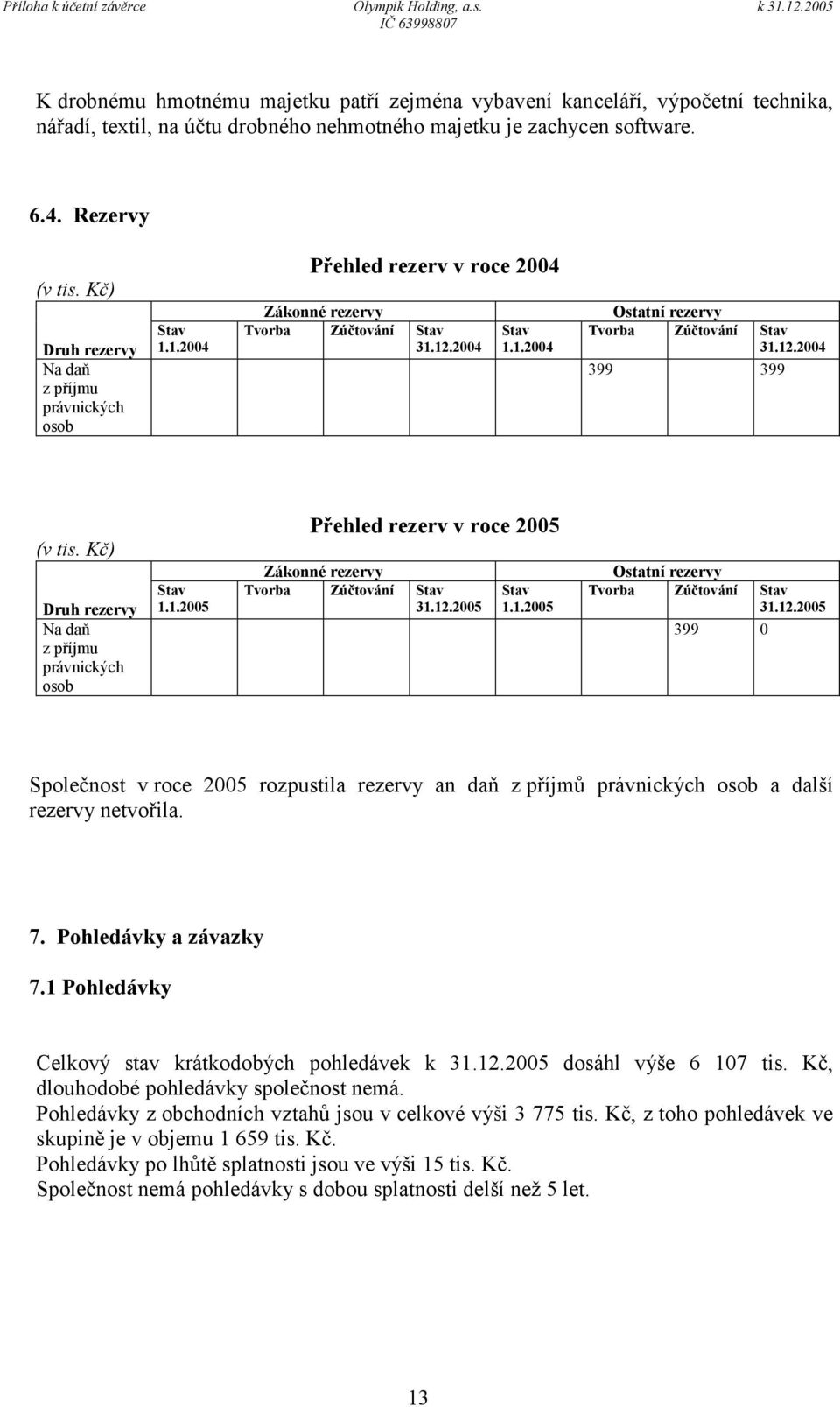 Kč) Druh rezervy Na daň z příjmu právnických osob Stav 1.1.2005 Přehled rezerv v roce 2005 Zákonné rezervy Tvorba Zúčtování Stav 31.12.