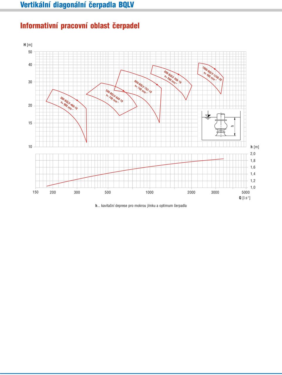 740 min 20 00 BQV 460 9 n= 980 min 5 0 [m],0 50 200 00 500 000 2000 000