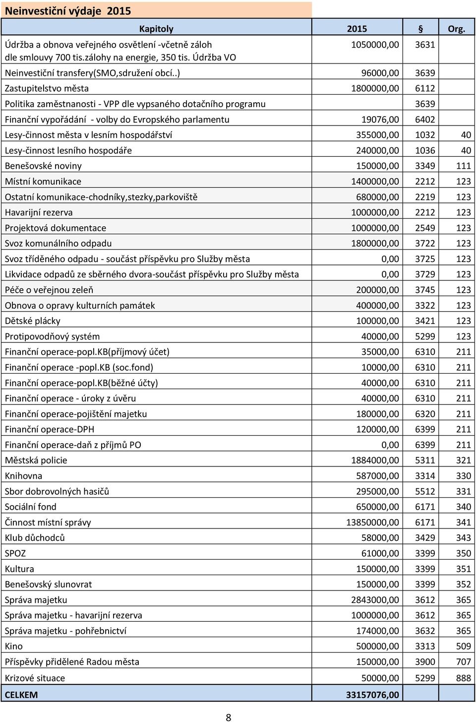 .) 96000,00 3639 Zastupitelstvo města 1800000,00 6112 Politika zaměstnanosti - VPP dle vypsaného dotačního programu 3639 Finanční vypořádání - volby do Evropského parlamentu 19076,00 6402