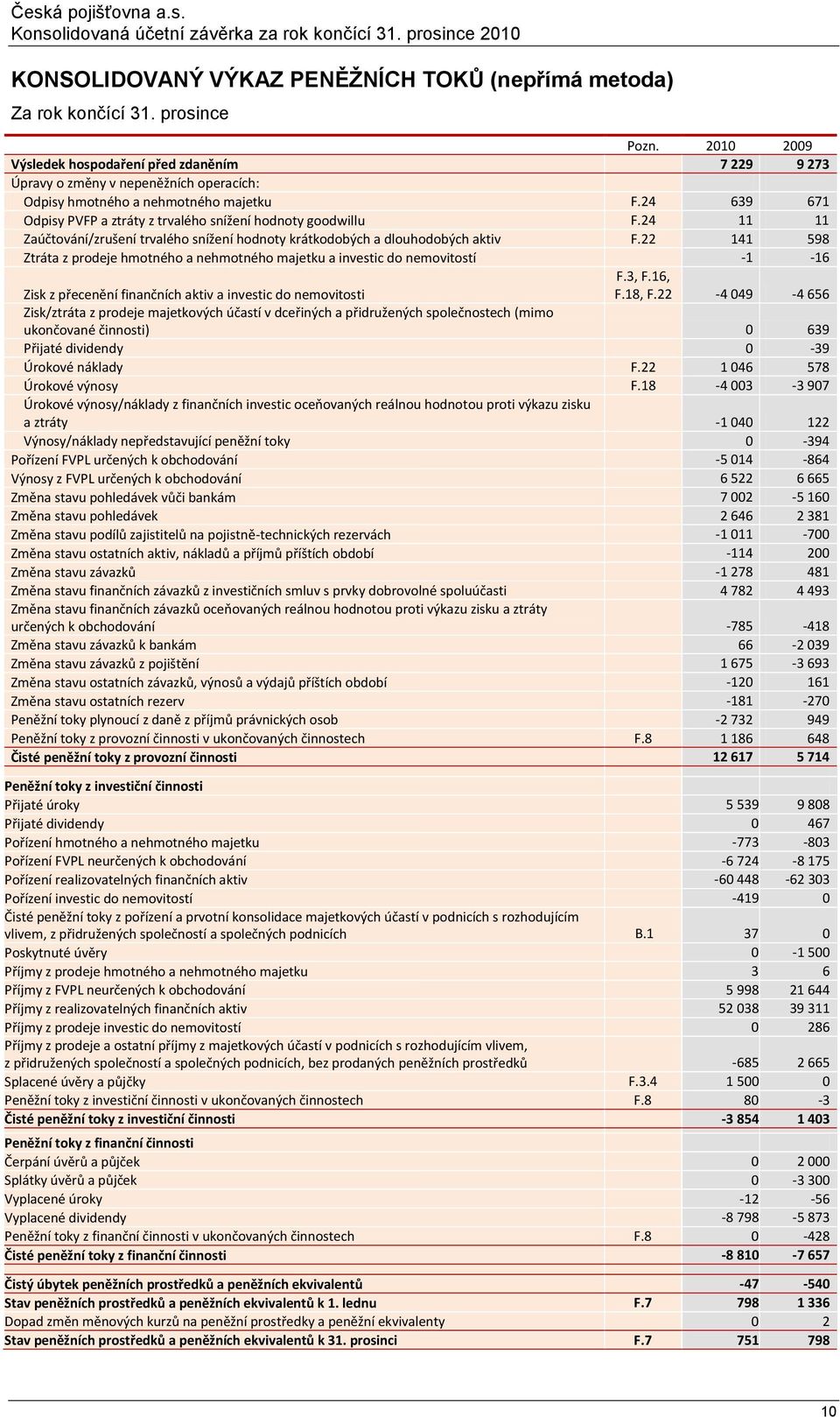 24 639 671 Odpisy PVFP a ztráty z trvalého snížení hodnoty goodwillu F.24 11 11 Zaúčtování/zrušení trvalého snížení hodnoty krátkodobých a dlouhodobých aktiv F.