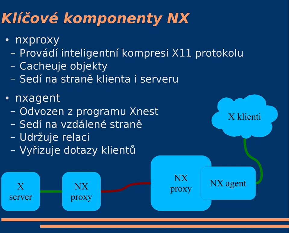 nxagent Odvozen z programu Xnest Sedí na vzdálené straně Udržuje