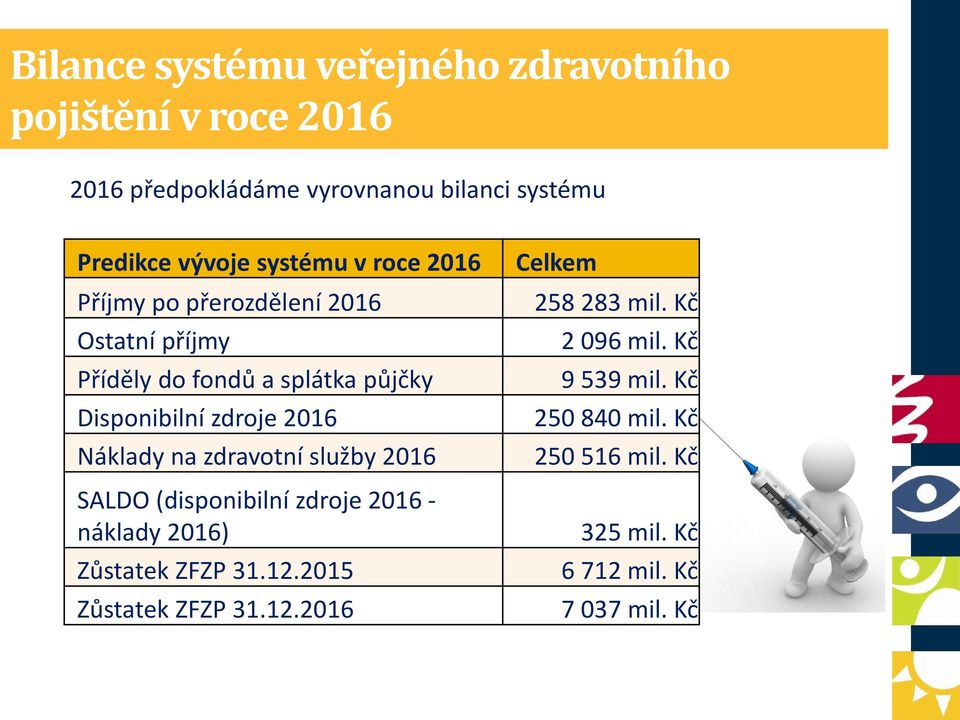 Náklady na zdravotní služby 2016 SALDO (disponibilní zdroje 2016 náklady 2016) Zůstatek ZFZP 31.12.2015 Zůstatek ZFZP 31.12.2016 Celkem 258 283 mil.