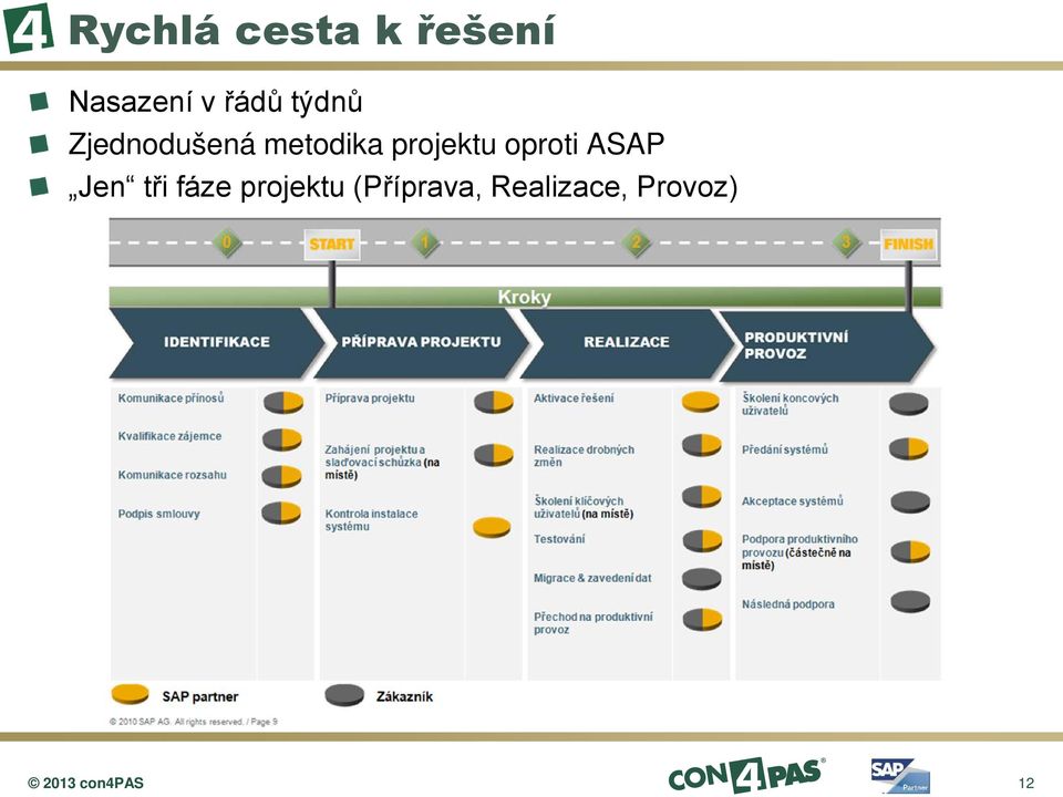 projektu oproti ASAP Jen tři fáze