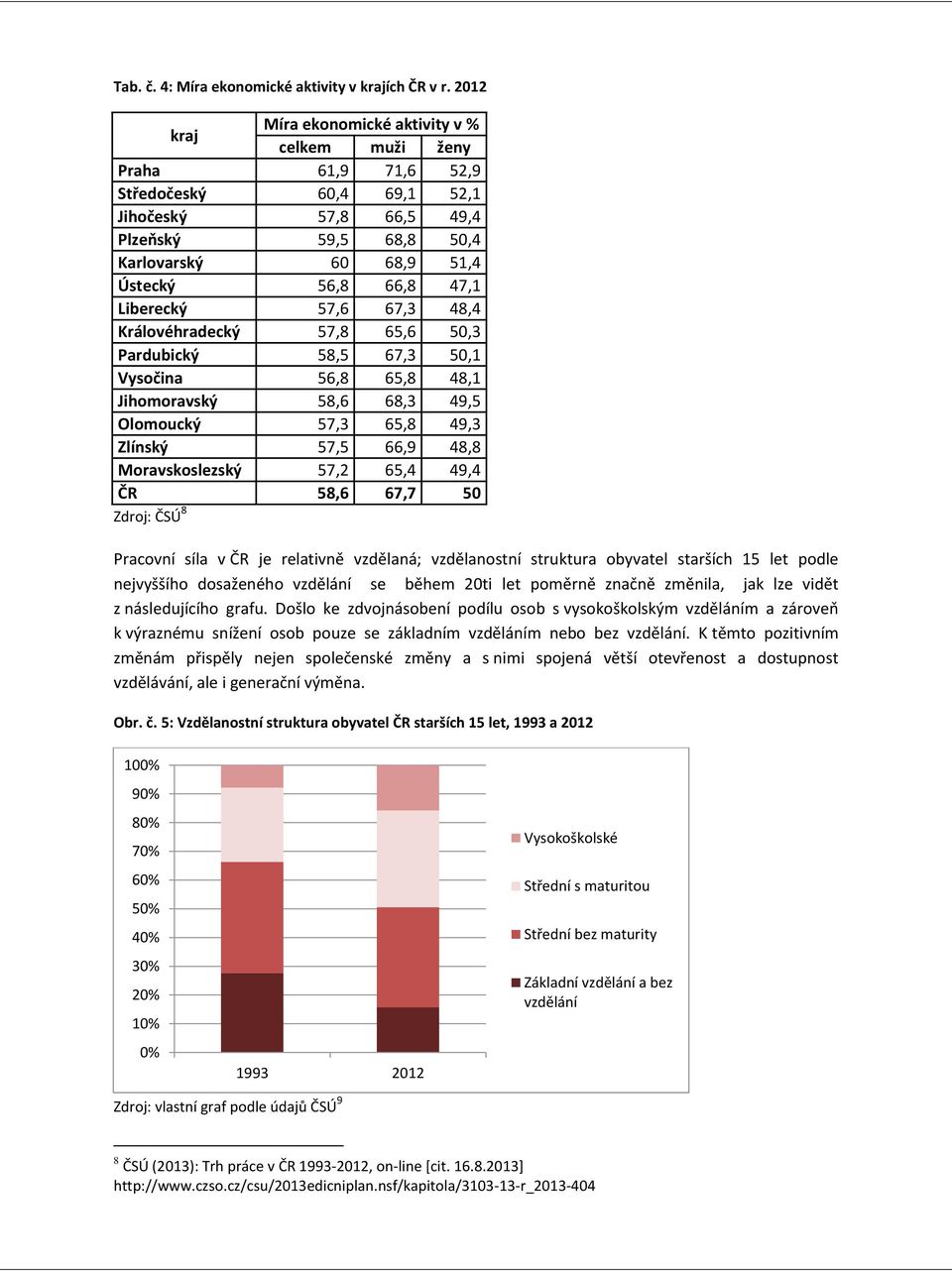 Liberecký 57,6 67,3 48,4 Králoéhradecký 57,8 65,6 50,3 Pardubický 58,5 67,3 50,1 Vysočina 56,8 65,8 48,1 Jihomoraský 58,6 68,3 49,5 Olomoucký 57,3 65,8 49,3 Zlínský 57,5 66,9 48,8 Moraskoslezský 57,2